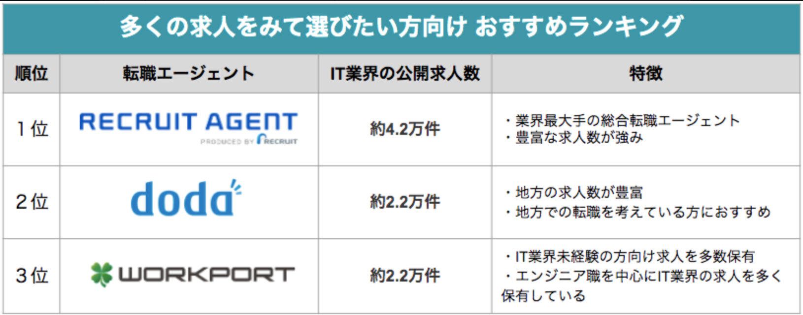 多くの求人を見て選びたい方向けの転職エージェントランキング