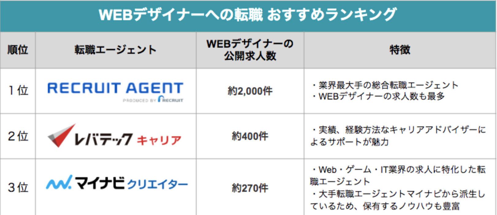 Webデザイナーへの転職を考えている方向けの転職エージェントランキング