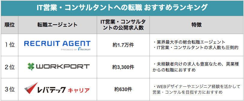 IT営業・コンサルタントへの転職を考えている方向けの転職エージェントランキング