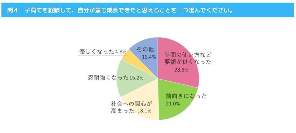 西日本新聞社 10分トレーニング 子育てデータ　子育てして自分が最も成長できたと思えること