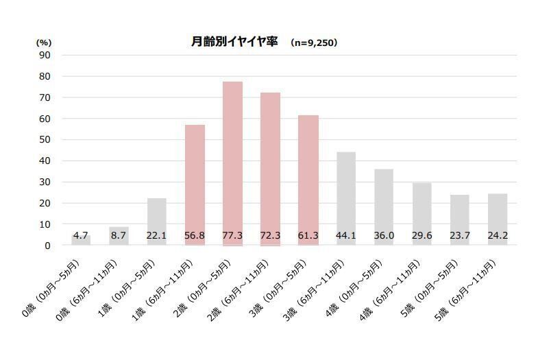 月齢別イヤイヤ率　博報堂「イヤイヤ実態調査」