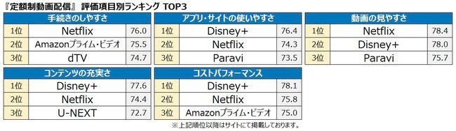 ディズニープラス アンケート調査
