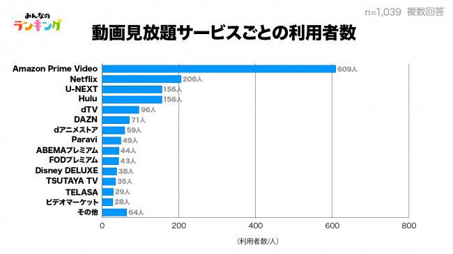 動画見放題サービスごとの利用者数