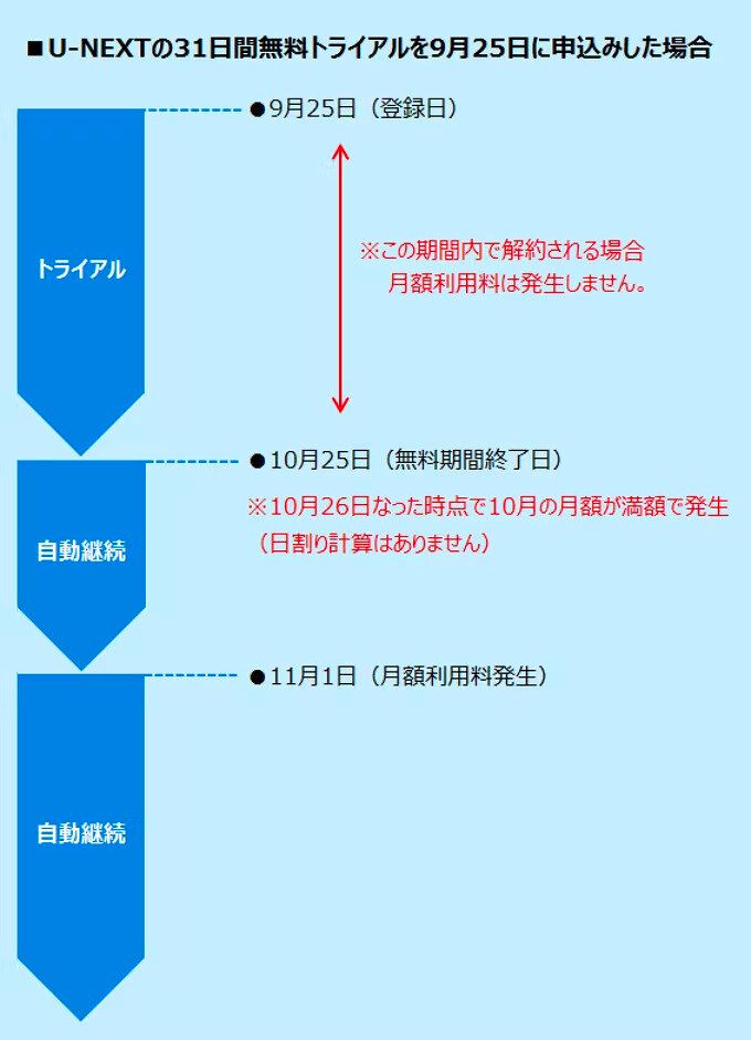登録は月初めがおすすめ