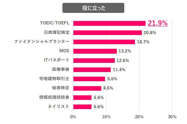 就職・転職で役にたった資格