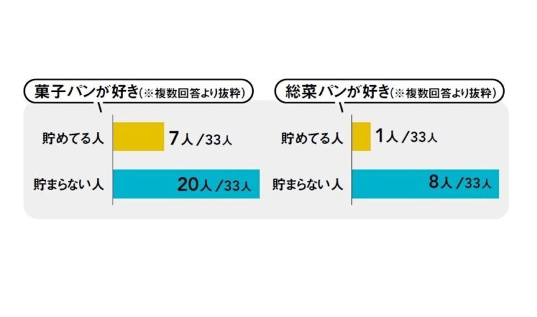 菓子パンや総菜パンが好きなの人は貯まらない!?貯めてる人と貯まらない人の食の違い！