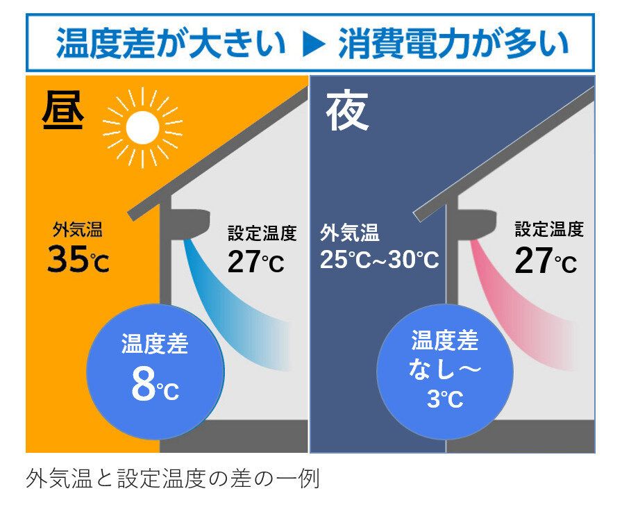 外気温と設定温度の差の一例
