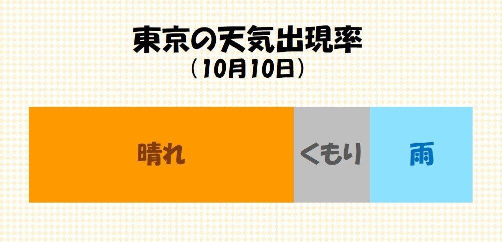東京の10月10日の天気出現率