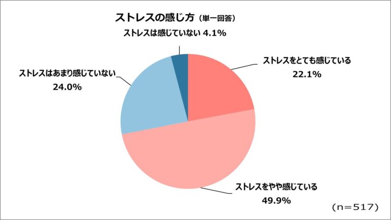 既婚女性のストレス原因は３位仕事、２位はお金、１位は？　育児ではなくアレだった！　共感しかない女性のストレスに関するランキング