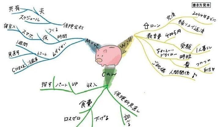 【Will】【Can】【Must】マインドマップを書いて、お金が貯まる人に！