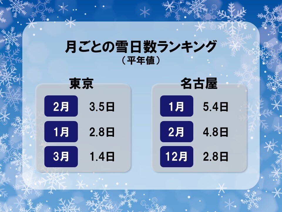 東京・名古屋の雪日数