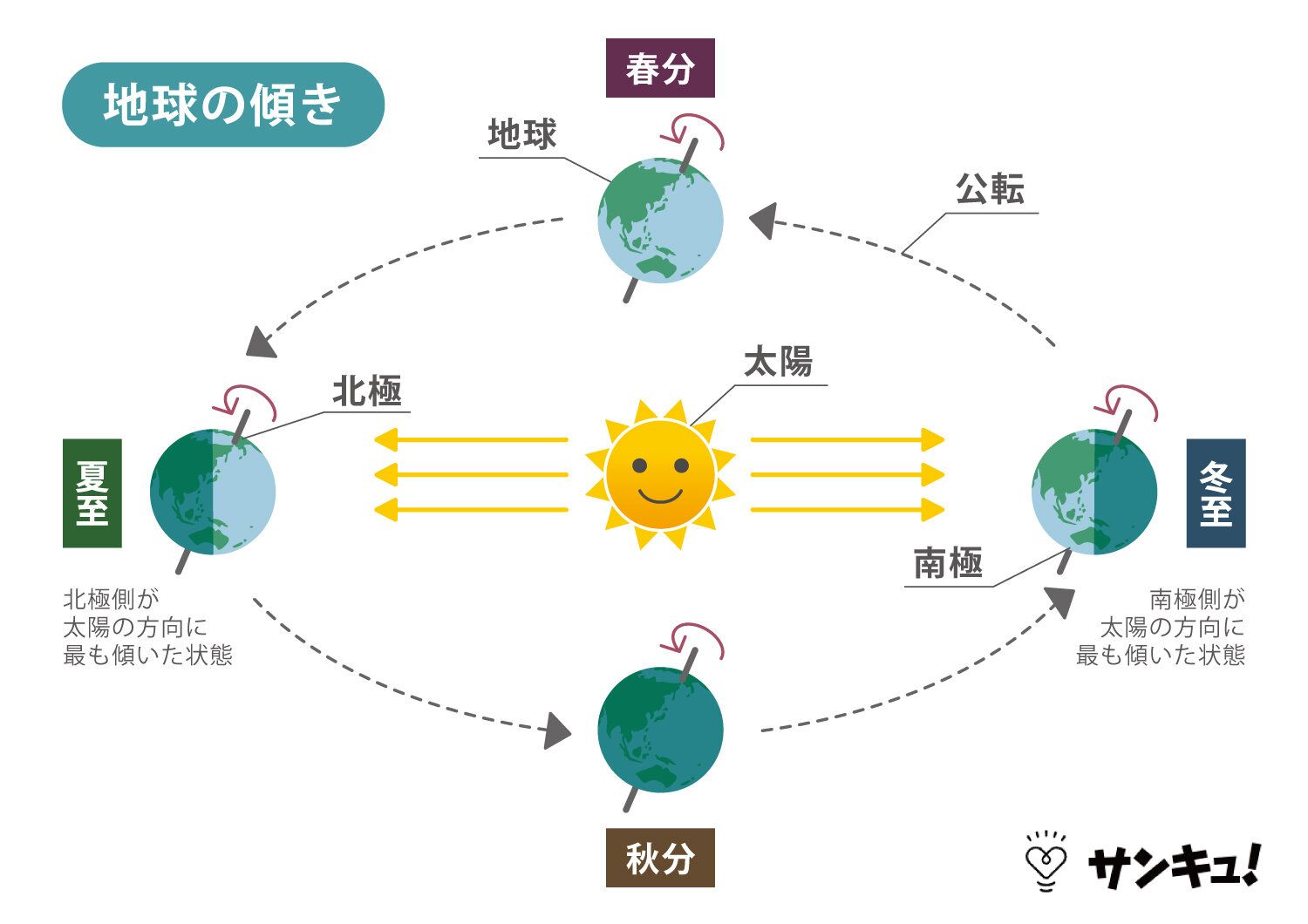 夏至・冬至・秋分・春分の地球の公転と太陽の関係性