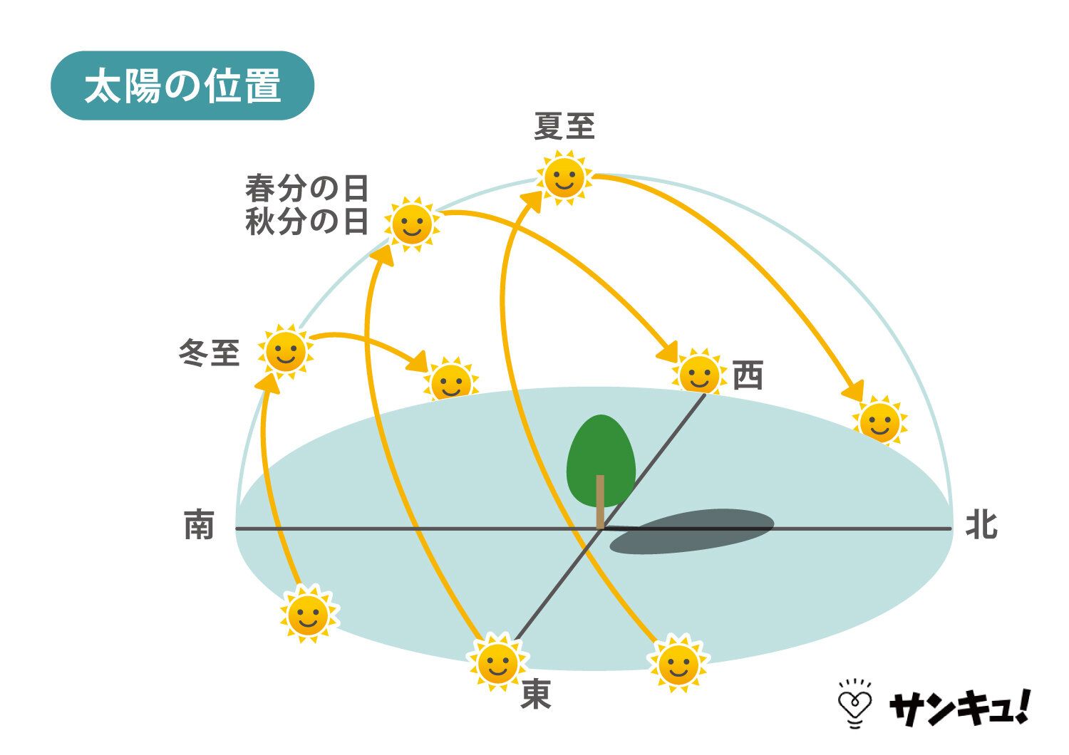 夏至・冬至・春分・秋分の地球からみた太陽の位置