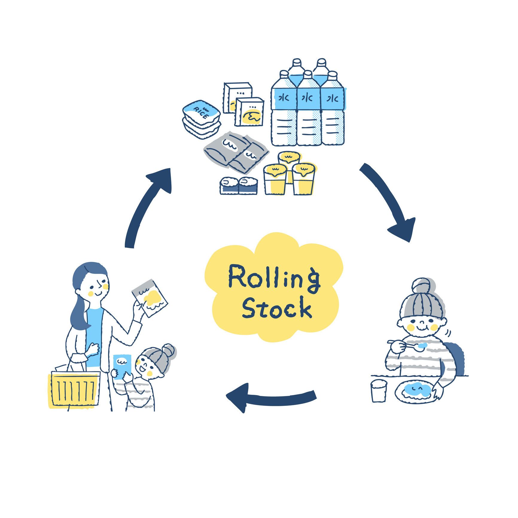 非常食の売買イメージ(ランニングストック)