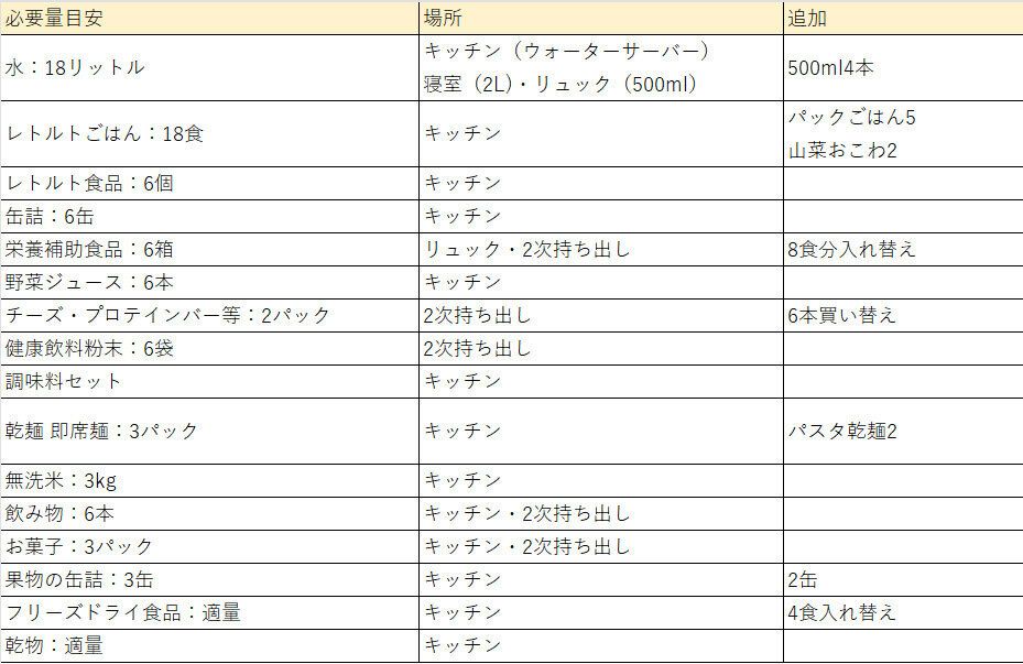東京備蓄ナビを参考にした我が家の非常食リスト