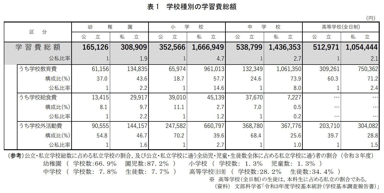 子どもにかかる学習費はどのくらい？お金を少しずつ貯めるために知っておきたい給料日ルーティンもご紹介
