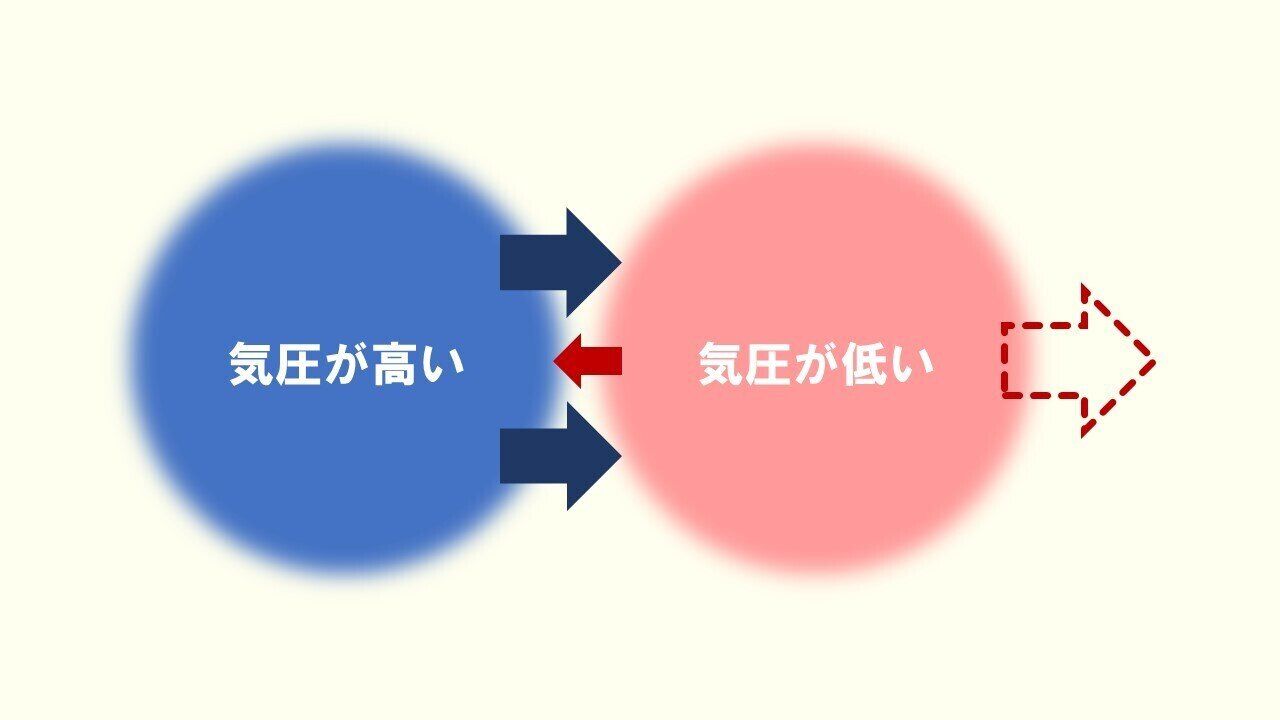 気圧と風のイメージ