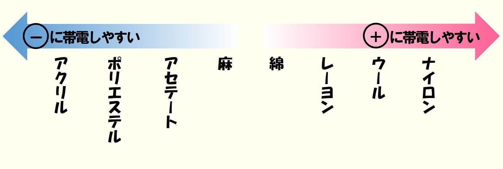 衣類の素材と帯電しやすさ
