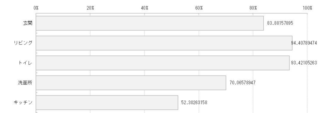 人を招くとき、必ず掃除をする場所は？
