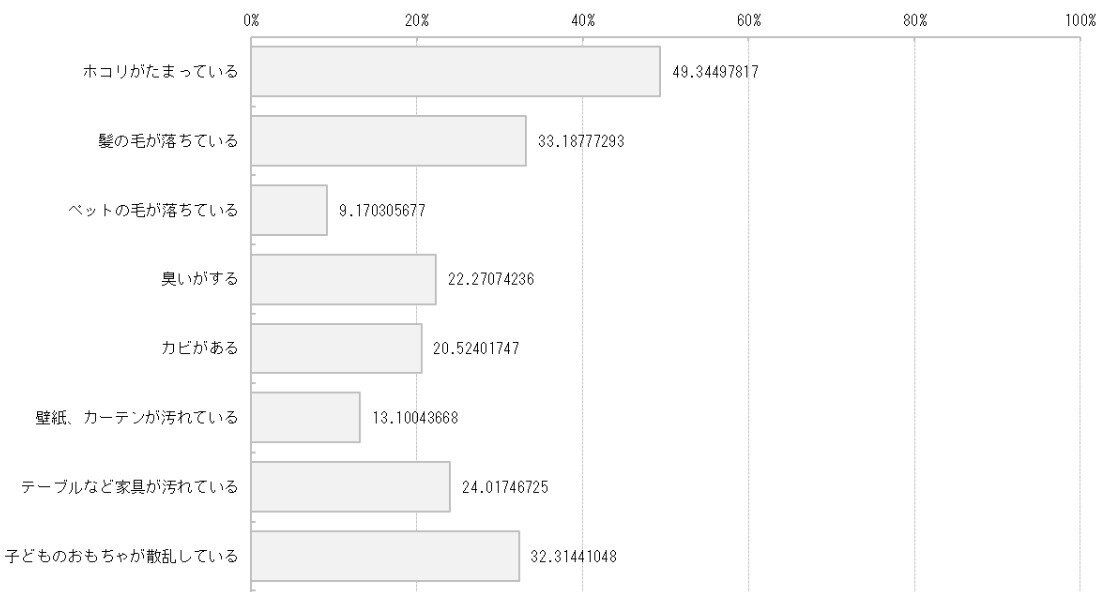 どんなことが気になりましたか?