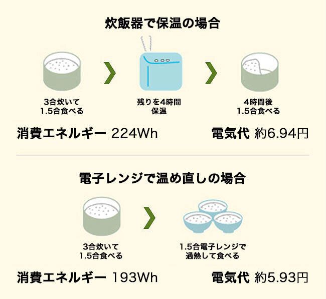 画像出典:経済産業省 省資源エネルギー庁「省エネポータルサイト」無理のない省エネ節約