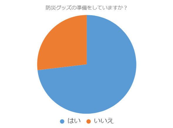 防災グッズの練習をしていますか？