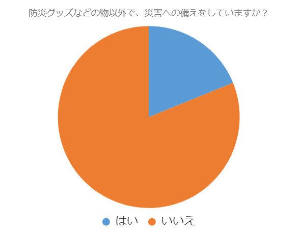 物以外で災害の備えをしていますか？