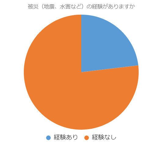 被災の経験がありますか？
