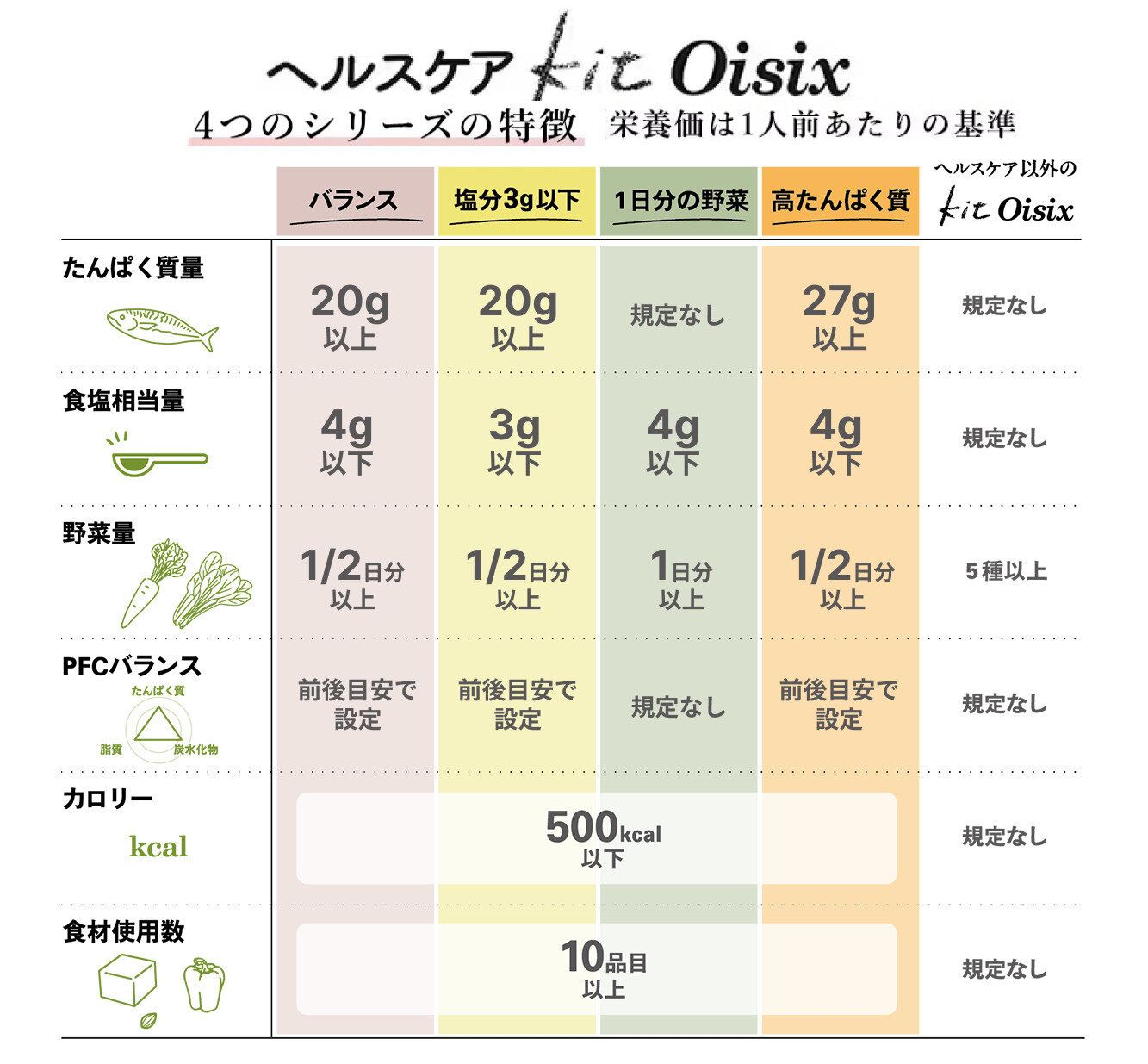 ヘルスケアKit Oisix