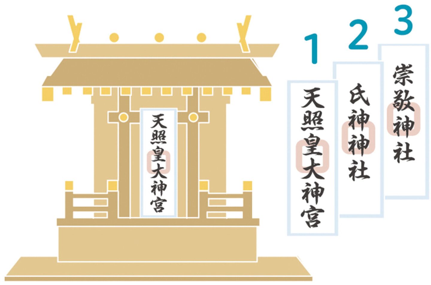 一社造り：お神札の正しいまつり方