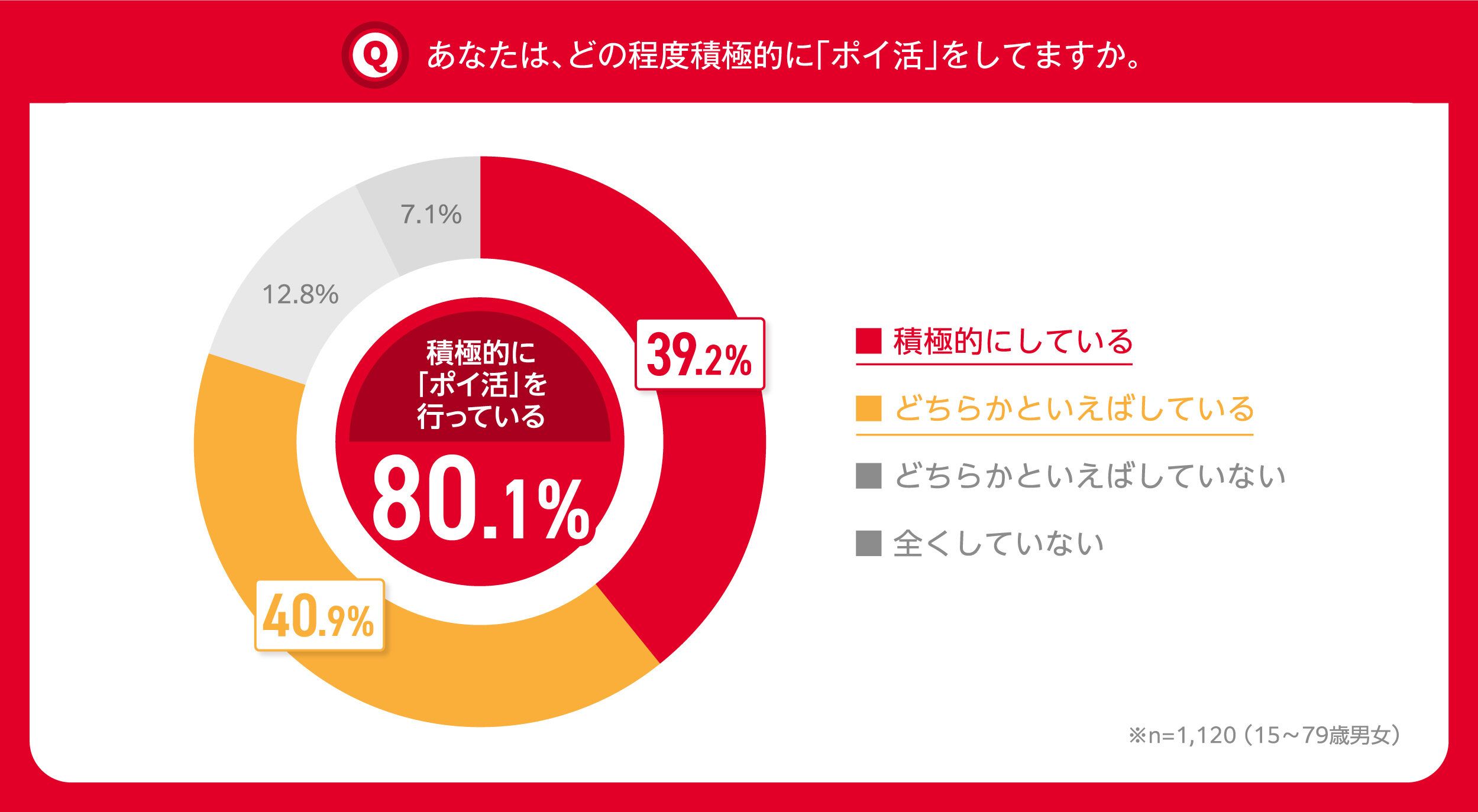 画像出典：出典：NTTドコモ 「ポイ活に関する調査」　令和の新習慣!? 「大ポイ活時代」が到来　“ポイ活を積極的に実施”している人が15~79歳全体の8割超　中でも主流は、頑張りすぎない”ゆるポイ活”派（PR TIMES）