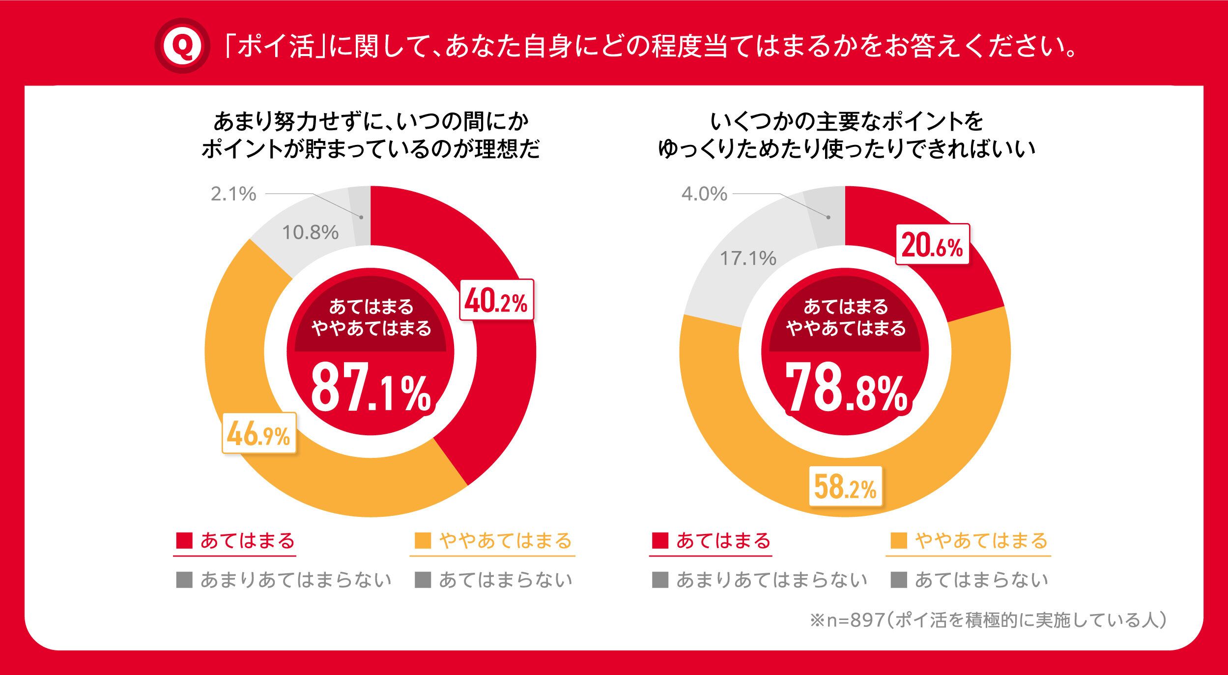 画像出典：出典：NTTドコモ 「ポイ活に関する調査」　令和の新習慣!? 「大ポイ活時代」が到来　“ポイ活を積極的に実施”している人が15~79歳全体の8割超　中でも主流は、頑張りすぎない”ゆるポイ活”派（PR TIMES）