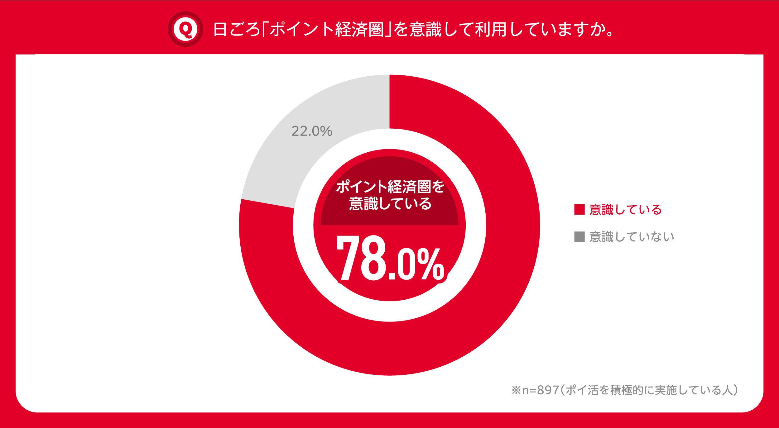 画像出典：出典：NTTドコモ 「ポイ活に関する調査」　令和の新習慣!? 「大ポイ活時代」が到来　“ポイ活を積極的に実施”している人が15~79歳全体の8割超　中でも主流は、頑張りすぎない”ゆるポイ活”派（PR TIMES）