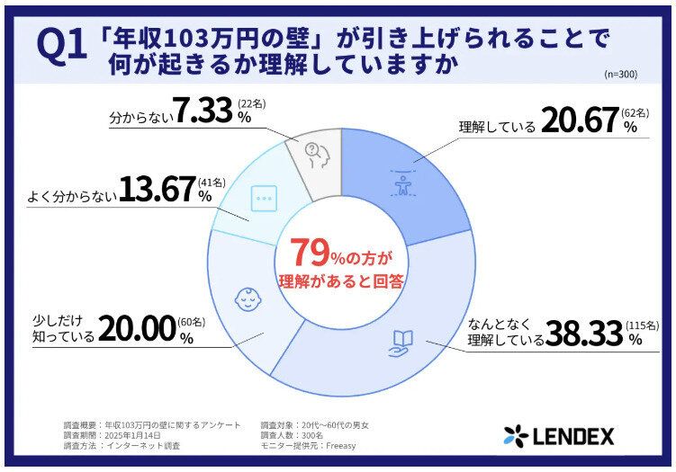 【20〜60代に調査】「年収103万円の壁」引き上げの影響を「理解している」と回答は79%!