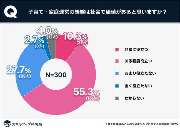 子育て経験者リスキリング調査結果