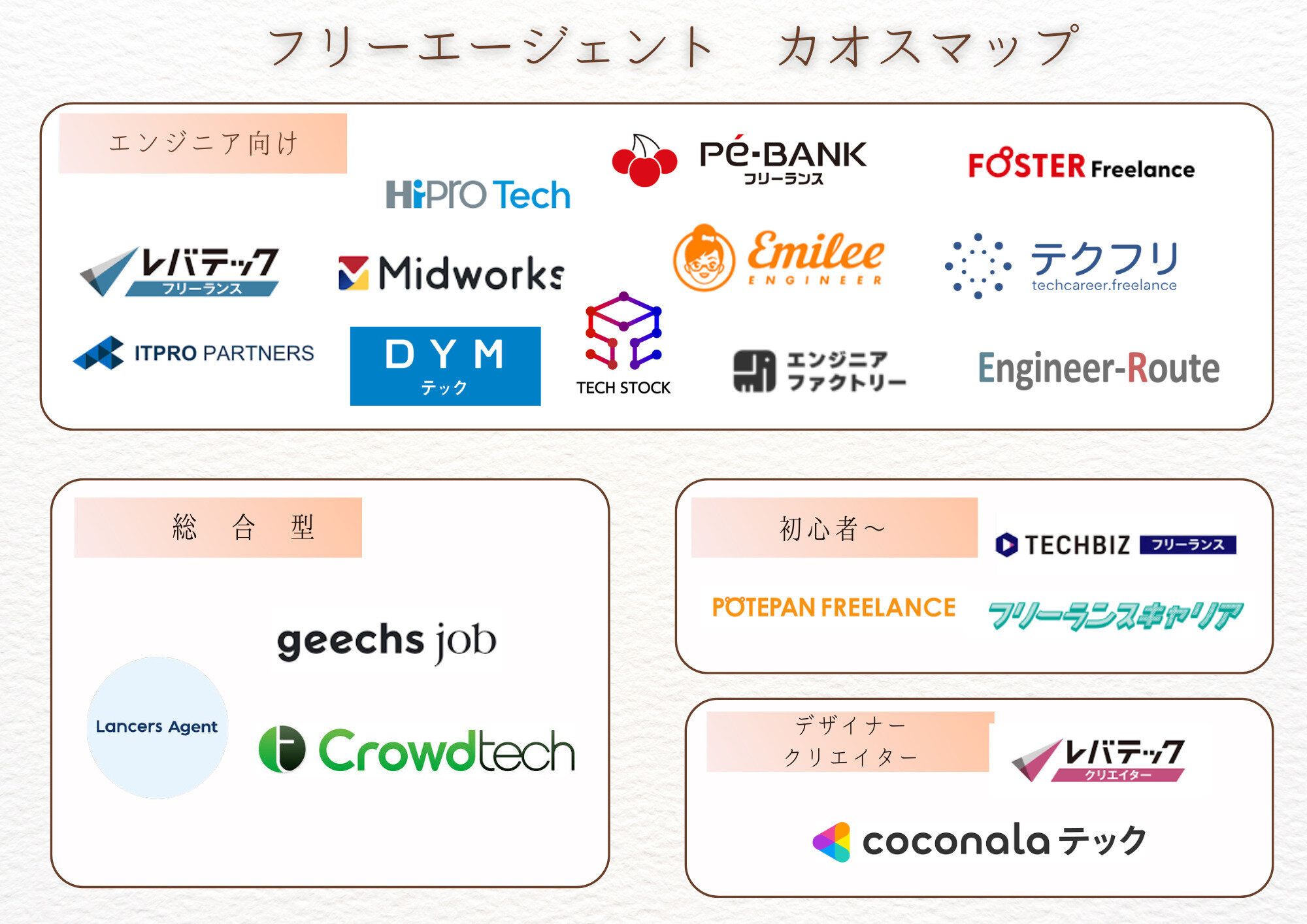 フリーエージェントカオスマップ