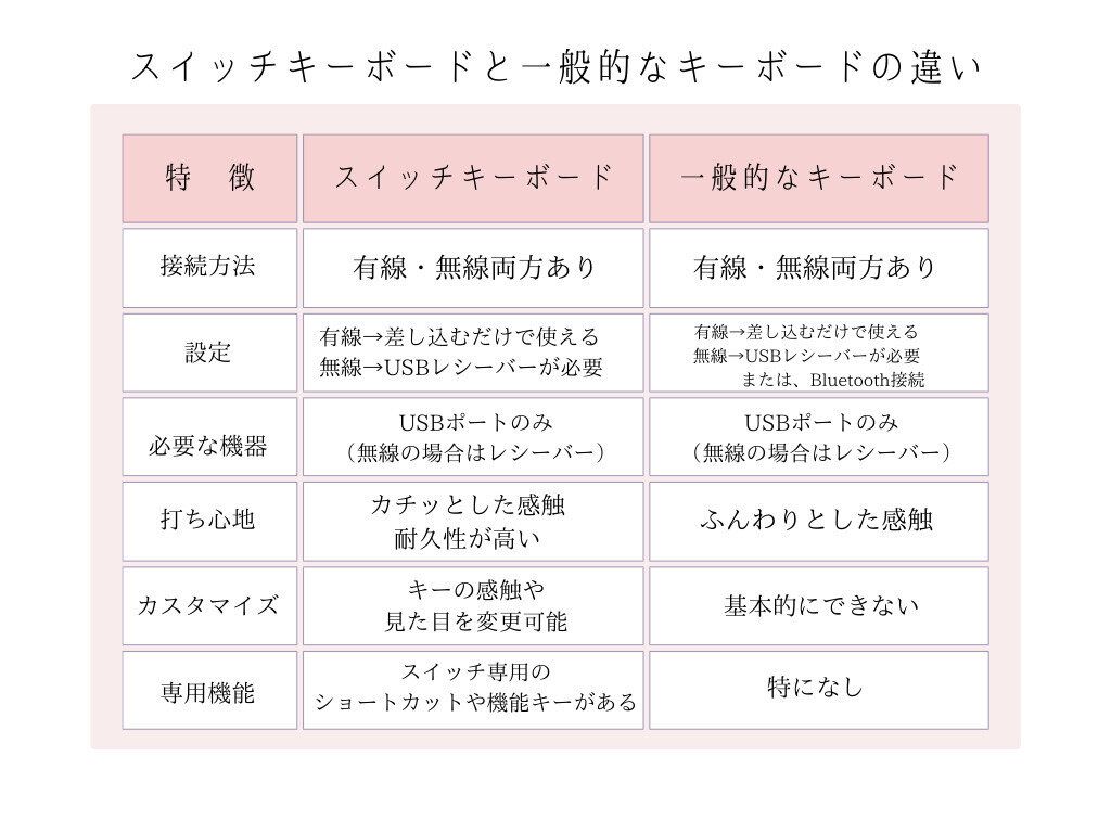 スイッチキーボードと一般的なキーボードの違い