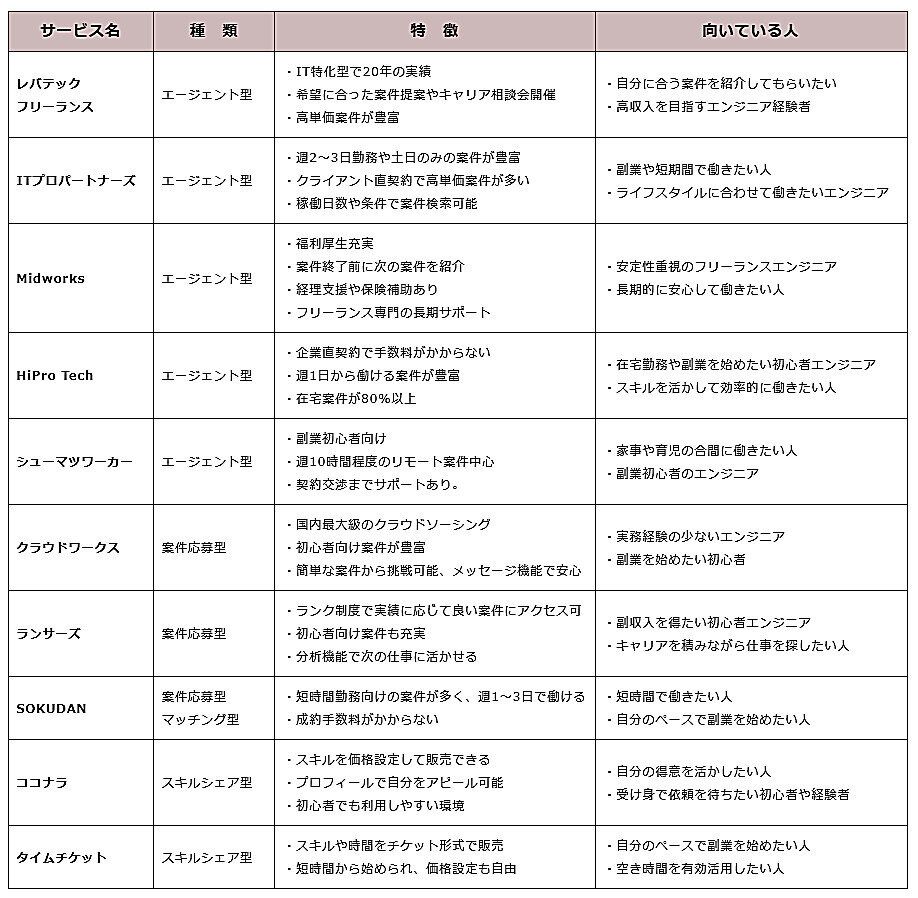 エンジニアの副業探しにおすすめのサービス10選