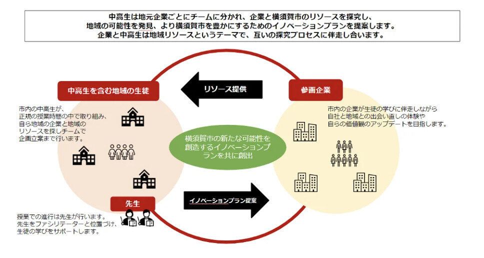 高校生と地元企業がコラボし、横須賀の新たな可能性を探究「よこすかengine」3年目がスタートしました!(PR TIMES)