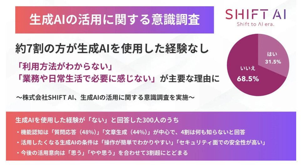 約7割の方が生成AIを使用した経験なし「利用方法がわからない」「業務や日常生活で必要に感じない」が主要な理由に(PR TIMES)