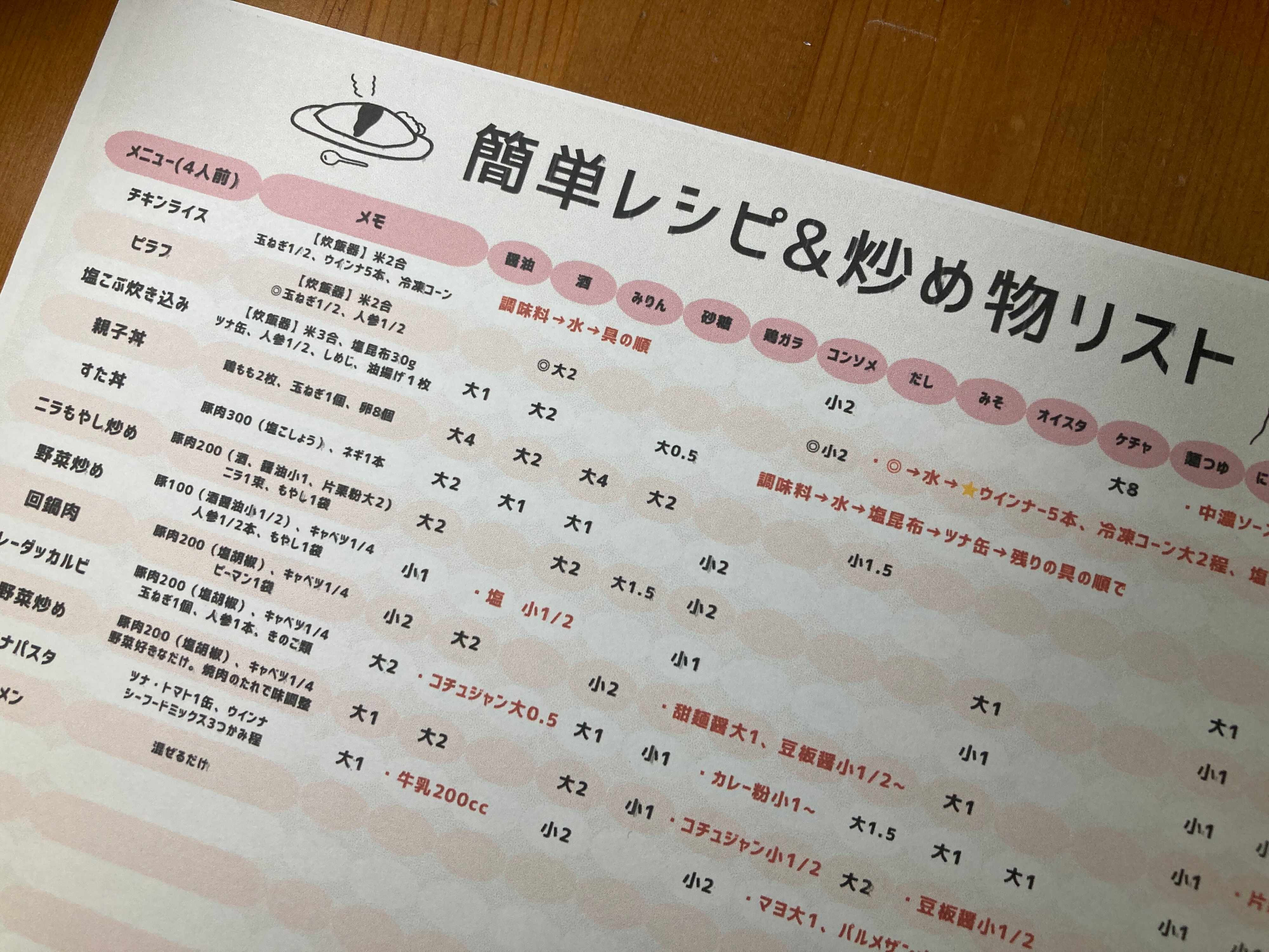 簡単レシピと炒め物の分量をリスト化したもの