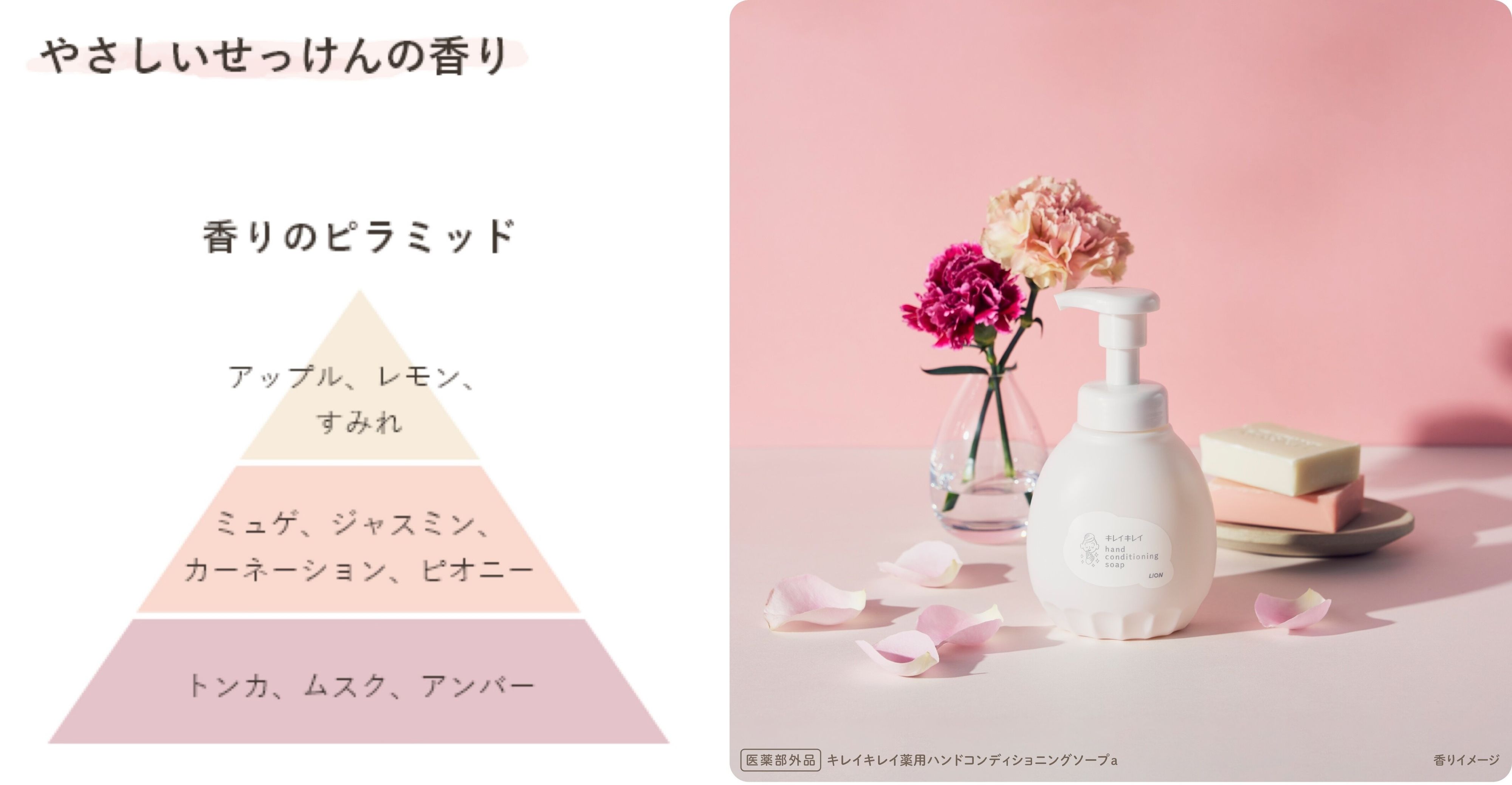やさしいせっけんの香り　香りピラミッド