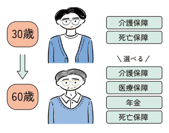 60歳時点で自分に必要な保障に変更できる