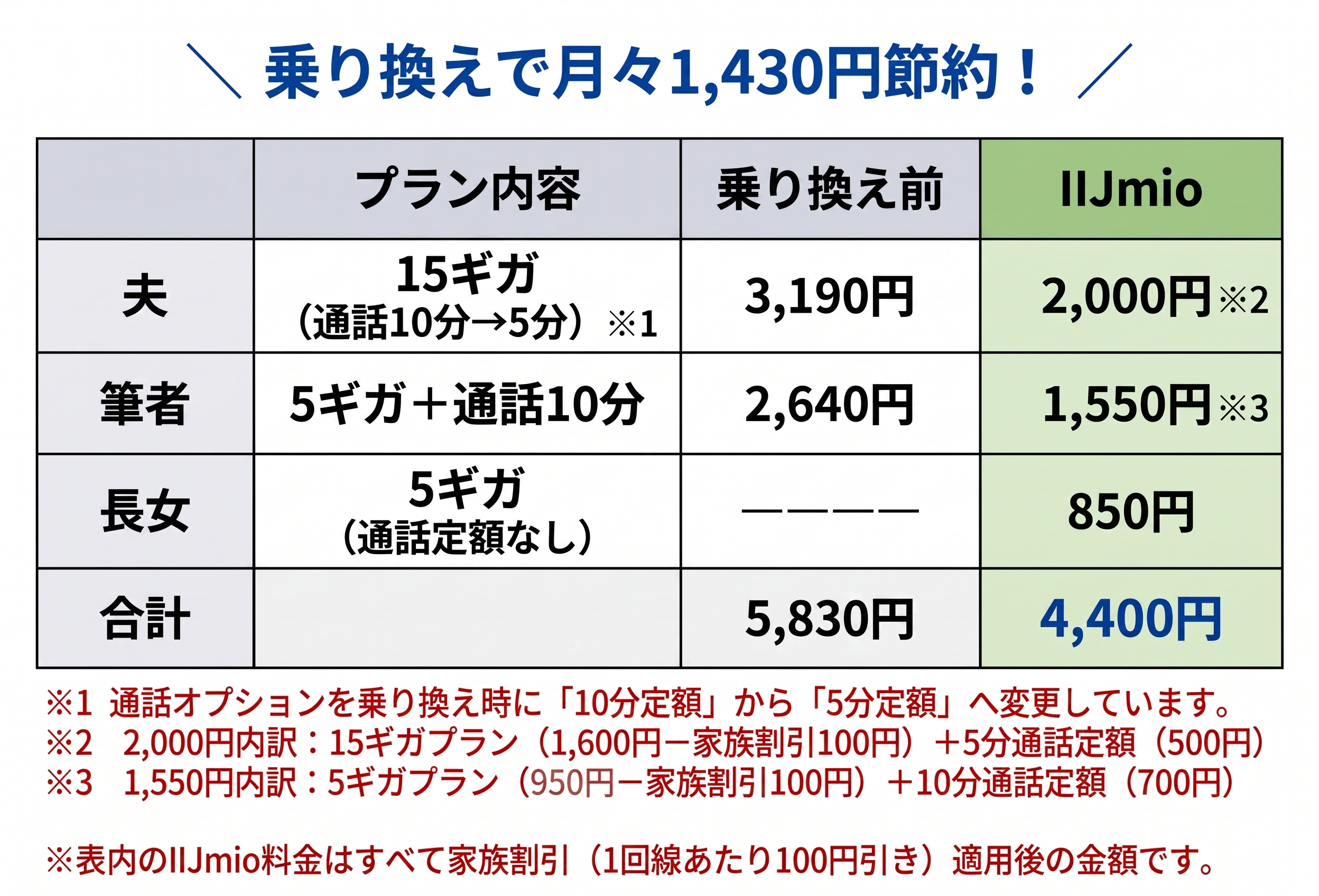 Kota家の携帯料金比較表