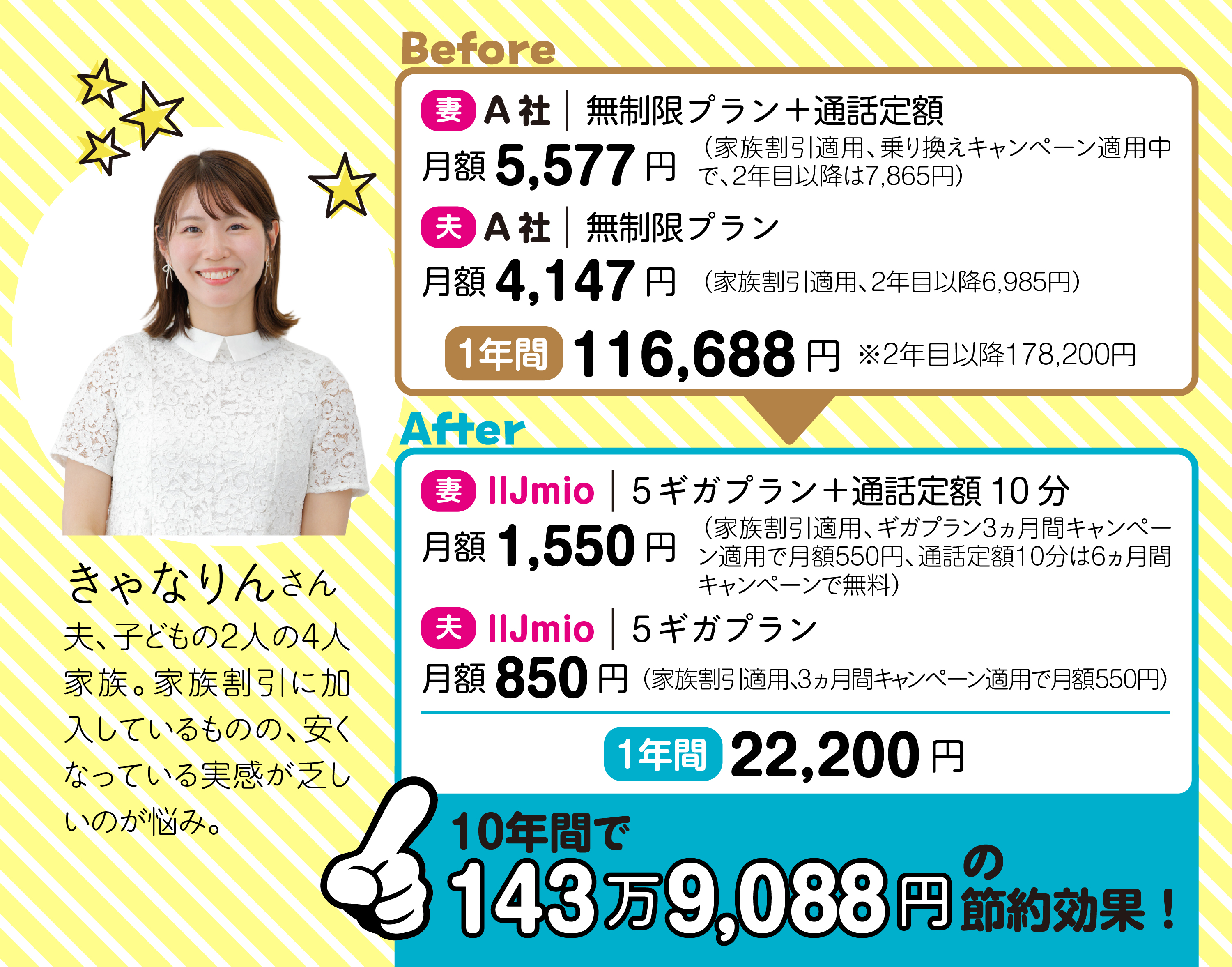 もう限界」と思ってた固定費、IIJmioに変えれば10年間で約143万円節約
