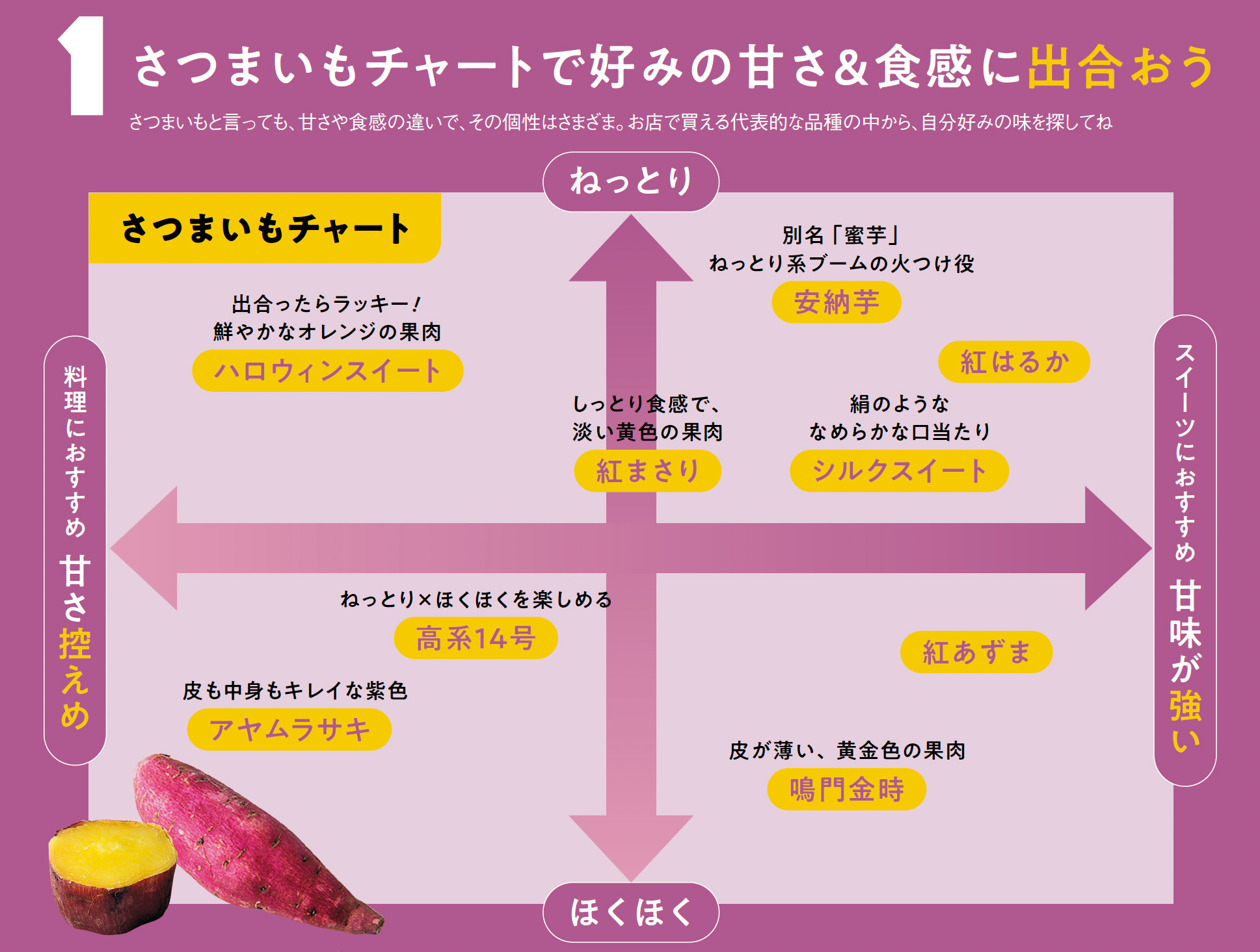 さつまいもチャート