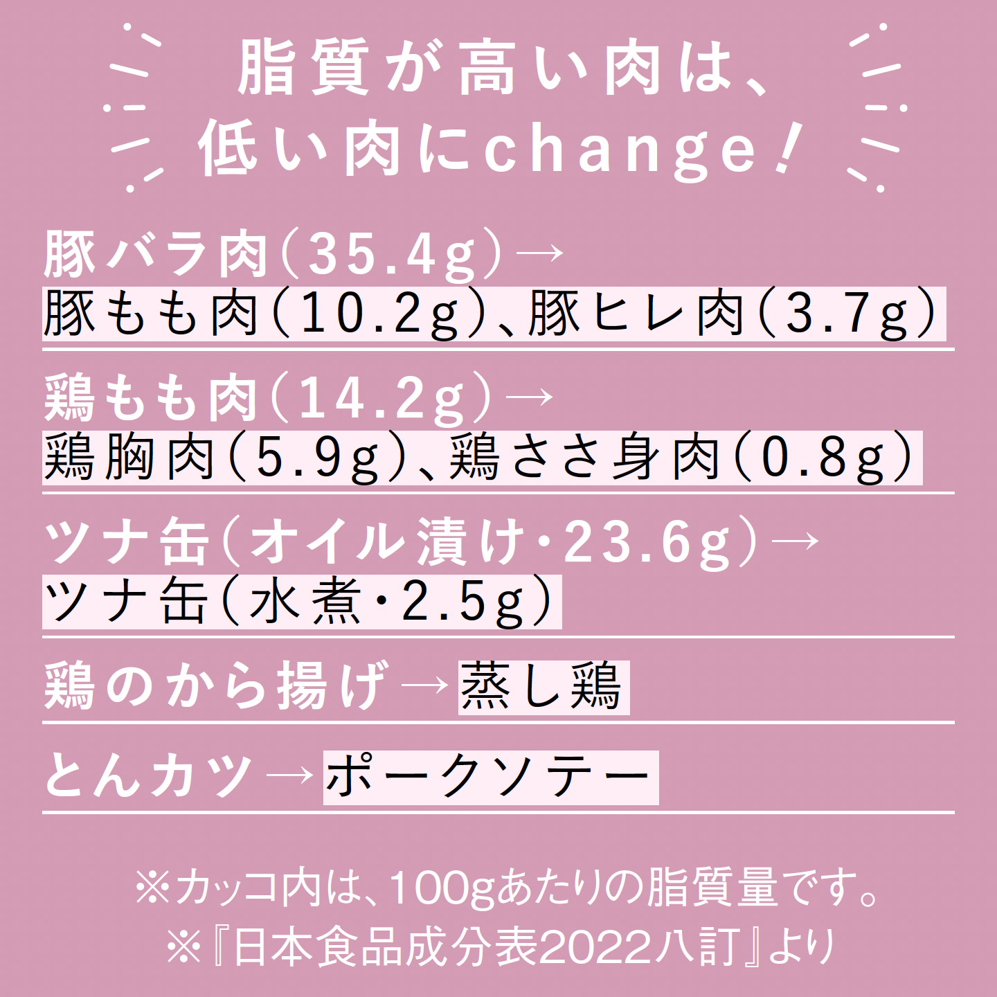 【脂質が高い肉は、低い肉にchange!】 ・豚バラ肉(35.4g)→ 豚もも肉(10.2g)、豚ヒレ肉(3.7g) ・鶏もも肉(14.2g)→ 鶏胸肉(5.9g)、鶏ささ身肉(0.8g) ・ツナ缶(オイル漬け・23.6g)→ ツナ缶(水煮・2.5g) ・鶏のから揚げ → 蒸し鶏 ・とんかつ → ポークソテー