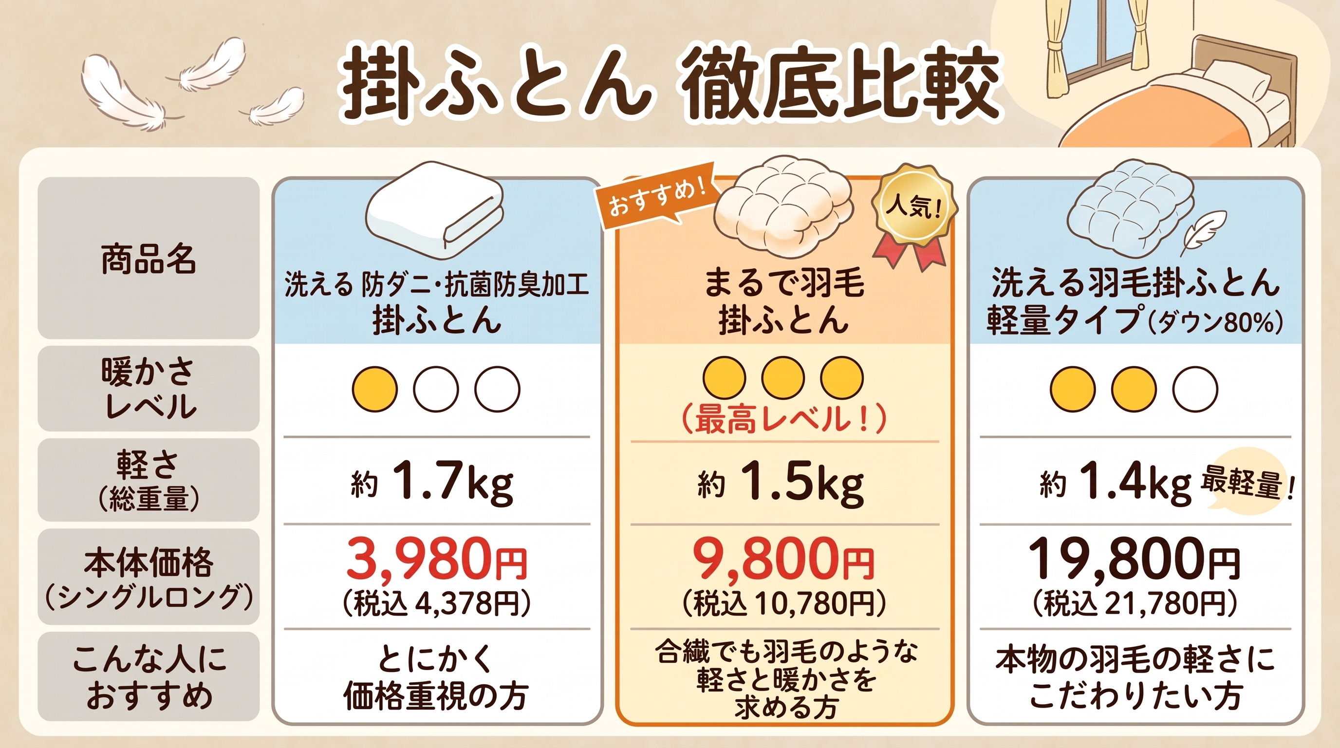 イオン ホームコーディ布団比較表